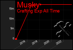 Total Graph of Musky