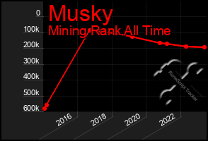 Total Graph of Musky