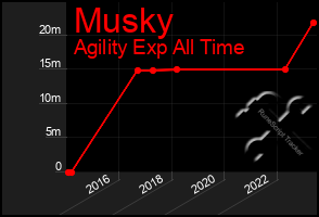 Total Graph of Musky