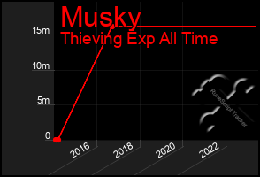 Total Graph of Musky