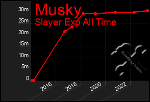 Total Graph of Musky