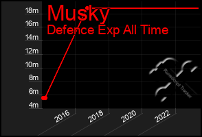 Total Graph of Musky