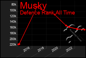 Total Graph of Musky