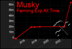 Total Graph of Musky