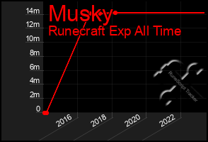 Total Graph of Musky