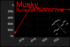 Total Graph of Musky