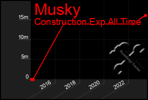 Total Graph of Musky