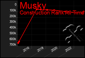 Total Graph of Musky