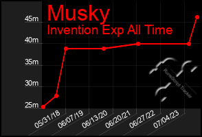 Total Graph of Musky