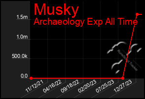 Total Graph of Musky