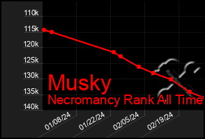 Total Graph of Musky