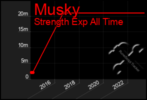 Total Graph of Musky