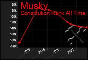 Total Graph of Musky