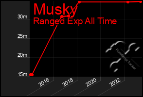 Total Graph of Musky