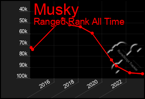 Total Graph of Musky