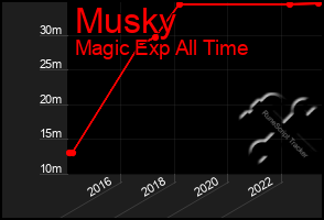 Total Graph of Musky