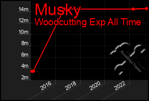 Total Graph of Musky