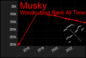 Total Graph of Musky