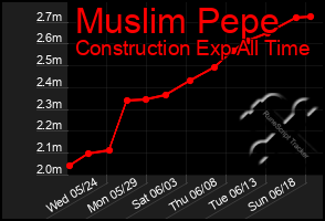 Total Graph of Muslim Pepe