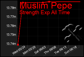 Total Graph of Muslim Pepe