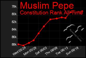Total Graph of Muslim Pepe