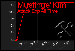 Total Graph of Muslinge Kim