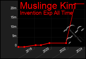 Total Graph of Muslinge Kim