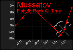 Total Graph of Mussatov