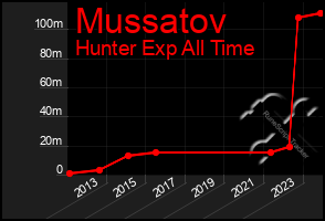 Total Graph of Mussatov