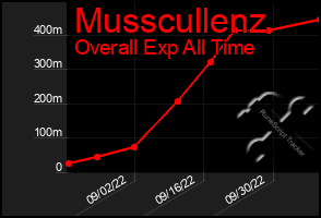 Total Graph of Musscullenz