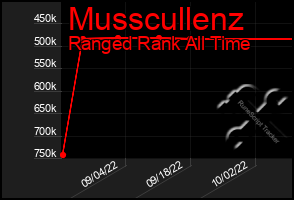Total Graph of Musscullenz