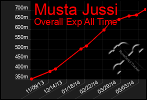 Total Graph of Musta Jussi