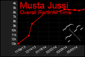 Total Graph of Musta Jussi