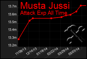 Total Graph of Musta Jussi