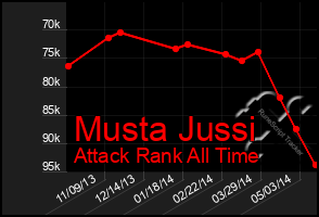 Total Graph of Musta Jussi