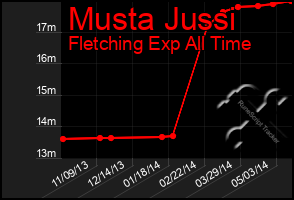 Total Graph of Musta Jussi