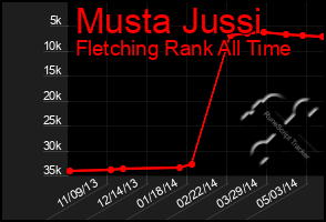 Total Graph of Musta Jussi