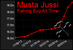 Total Graph of Musta Jussi