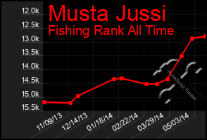 Total Graph of Musta Jussi