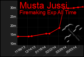 Total Graph of Musta Jussi