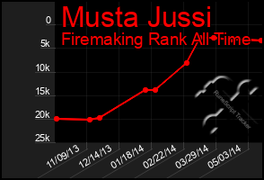 Total Graph of Musta Jussi