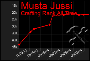 Total Graph of Musta Jussi