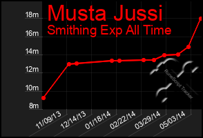 Total Graph of Musta Jussi