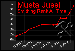 Total Graph of Musta Jussi