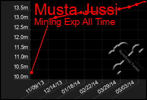 Total Graph of Musta Jussi