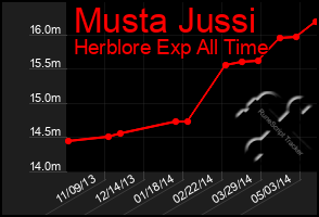 Total Graph of Musta Jussi