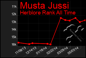 Total Graph of Musta Jussi