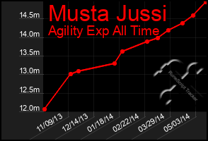 Total Graph of Musta Jussi