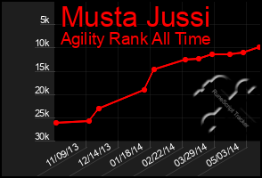 Total Graph of Musta Jussi