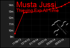 Total Graph of Musta Jussi